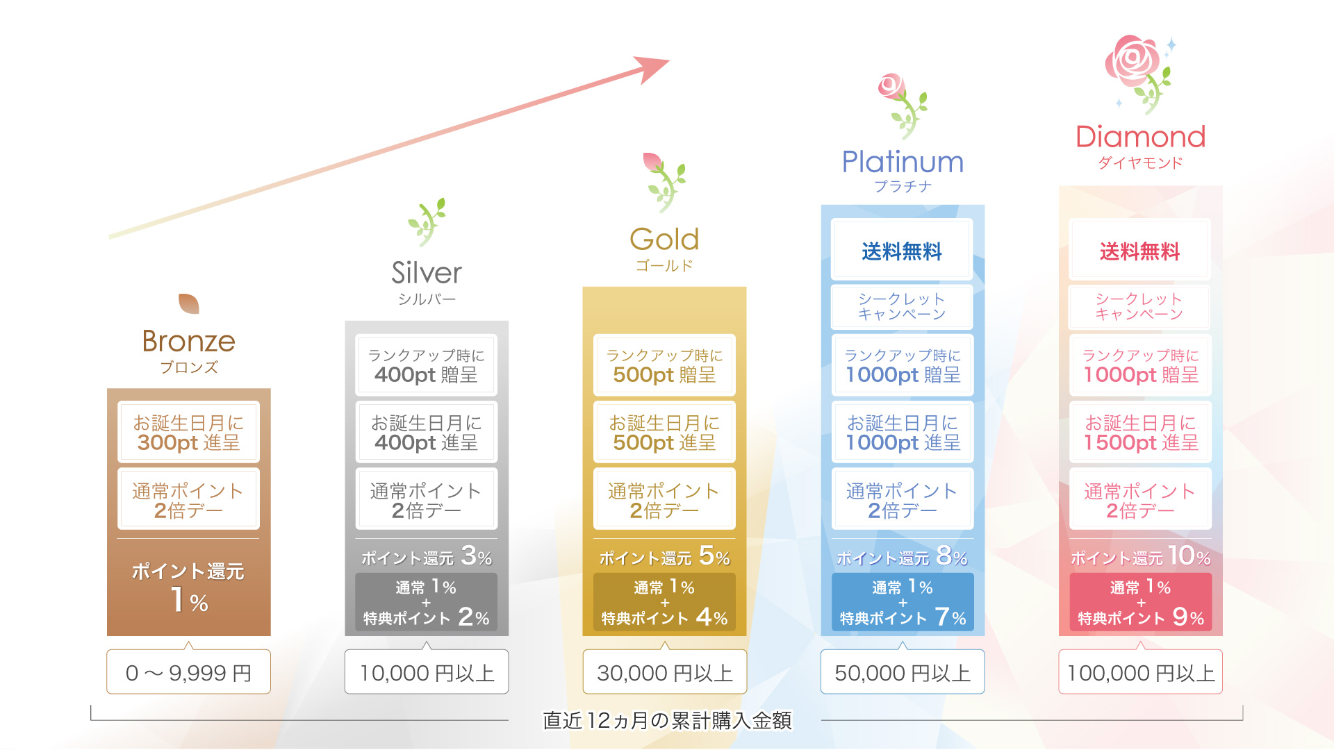 会員ランクのご案内